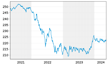 Chart Xtr.II Eurozone Gov.Bond 5-7 - 5 Years