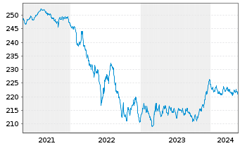 Chart Xtr.II Eurozone Gov.Bond 5-7 - 5 Jahre