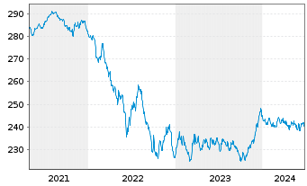 Chart Xtr.II Euroz.Gov.Bond 7-10 - 5 Jahre