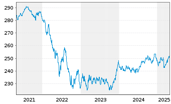 Chart Xtr.II Euroz.Gov.Bond 7-10 - 5 Jahre