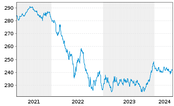 Chart Xtr.II Euroz.Gov.Bond 7-10 - 5 années