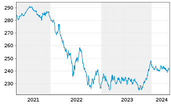 Chart Xtr.II Euroz.Gov.Bond 7-10 - 5 Jahre