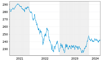 Chart Xtr.II Euroz.Gov.Bond 7-10 - 5 Years