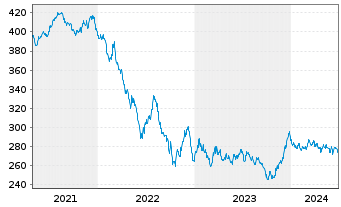 Chart Xtr.II Eurozone Gov.Bond 15-30 - 5 Jahre