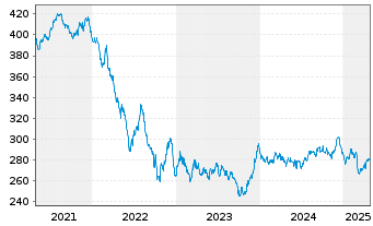 Chart Xtr.II Eurozone Gov.Bond 15-30 - 5 Jahre