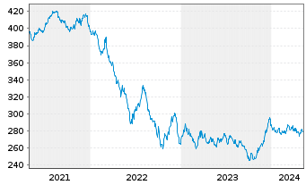 Chart Xtr.II Eurozone Gov.Bond 15-30 - 5 années