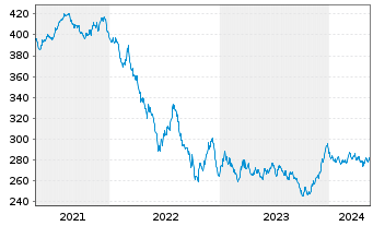 Chart Xtr.II Eurozone Gov.Bond 15-30 - 5 Years