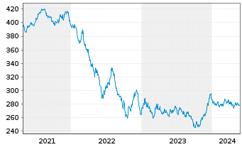 Chart Xtr.II Eurozone Gov.Bond 15-30 - 5 Jahre