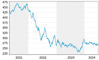 Chart Xtr.II Eurozone Gov.Bond 25+ - 5 années