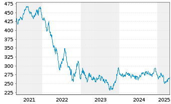 Chart Xtr.II Eurozone Gov.Bond 25+ - 5 années