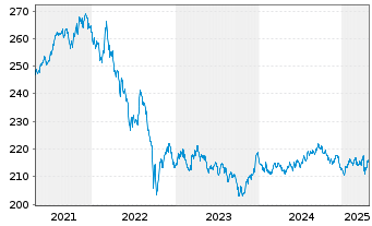 Chart Xtr.II Gbl Infl.-Linked Bond - 5 Jahre