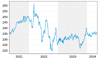 Chart Xtr.II Eurozone Inf.-Linked Bd - 5 années