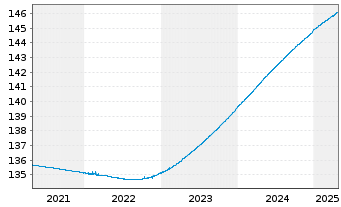 Chart Xtrackers II EUR Over.Rate Sw. - 5 Years