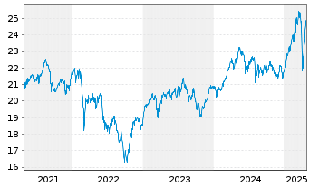 Chart Xtr.Euro Stoxx Qual.Dividend - 5 années