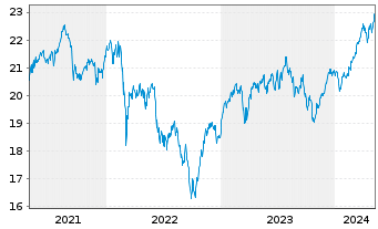 Chart Xtr.Euro Stoxx Qual.Dividend - 5 années