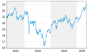 Chart Xtr.Euro Stoxx Qual.Dividend - 5 Years