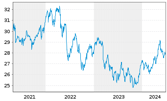 Chart Xtr.Stoxx Gbl Sel.Div.100 Swap - 5 Jahre