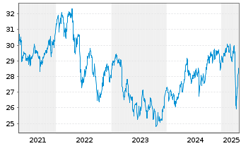 Chart Xtr.Stoxx Gbl Sel.Div.100 Swap - 5 Jahre