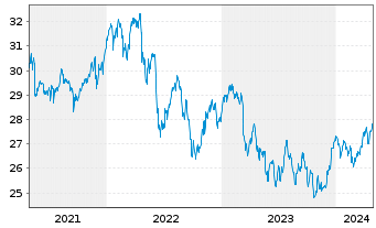 Chart Xtr.Stoxx Gbl Sel.Div.100 Swap - 5 années