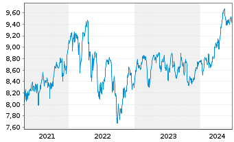Chart Xtrackers FTSE 100 Income - 5 Jahre