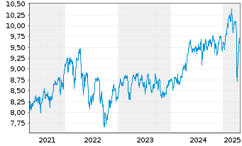 Chart Xtrackers FTSE 100 Income - 5 Years