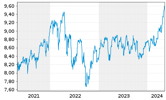 Chart Xtrackers FTSE 100 Income - 5 années