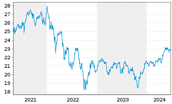 Chart Xtrackers FTSE 250 - 5 Years