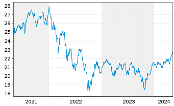 Chart Xtrackers FTSE 250 - 5 années