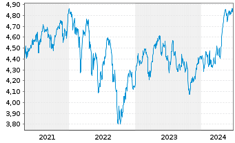Chart Xtrackers MSCI UK ESG UC.ETF - 5 Jahre