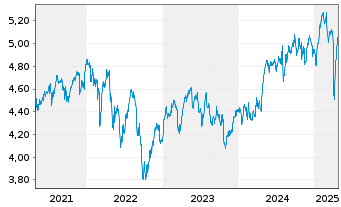 Chart Xtrackers MSCI UK ESG UC.ETF - 5 Jahre