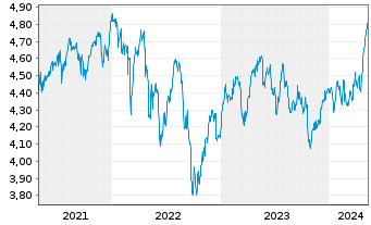 Chart Xtrackers MSCI UK ESG UC.ETF - 5 années