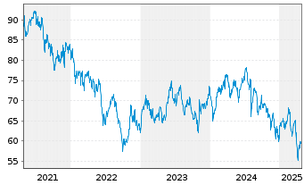 Chart Xtrackers MSCI Korea - 5 Jahre