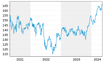 Chart Xtr.MSCI Eu.Mt.ESG Scr.UCETF - 5 Jahre
