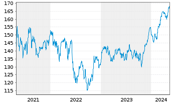 Chart Xtr.MSCI Eu.Mt.ESG Scr.UCETF - 5 années