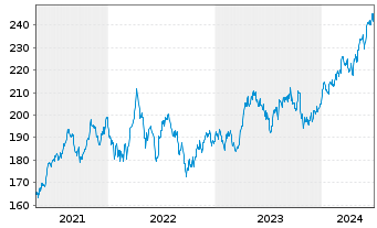 Chart Xtr.MSCI Eur.H.Care ESG Scr. - 5 Years