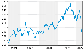 Chart Xtr.MSCI Eur.H.Care ESG Scr. - 5 Jahre