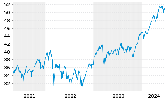 Chart Xtr.MSCI Europe Fin.ESG Scr. - 5 Years