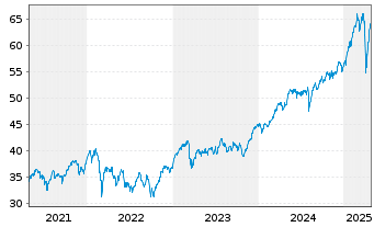 Chart Xtr.MSCI Europe Fin.ESG Scr. - 5 Jahre