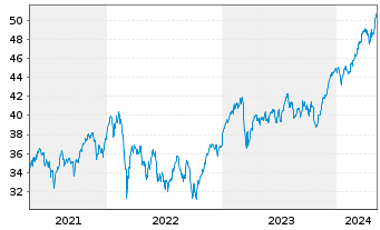 Chart Xtr.MSCI Europe Fin.ESG Scr. - 5 Years