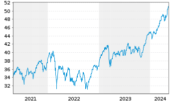 Chart Xtr.MSCI Europe Fin.ESG Scr. - 5 Jahre