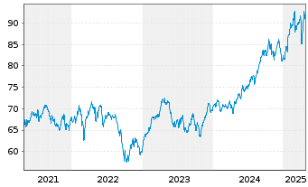 Chart Xtr.Stoxx Europe 600 Tel.Swap - 5 Years