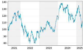 Chart Xtr.Stoxx Europe 600 Tech.Swap - 5 années