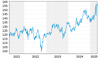 Chart Xtr.MSCI Europe Util.ESG Scr. - 5 Jahre