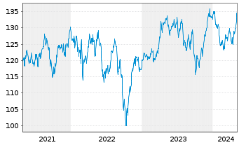 Chart Xtr.MSCI Europe Util.ESG Scr. - 5 Jahre