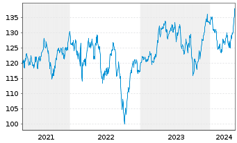 Chart Xtr.MSCI Europe Util.ESG Scr. - 5 années