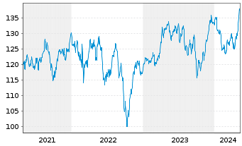 Chart Xtr.MSCI Europe Util.ESG Scr. - 5 années