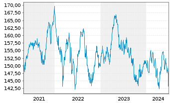 Chart Xtr.MSCI Eu.Co.St.ESG Scr.ETF - 5 Years