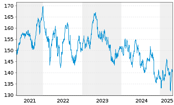 Chart Xtr.MSCI Eu.Co.St.ESG Scr.ETF - 5 Jahre