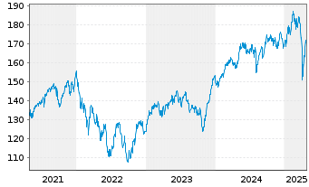 Chart Xtr.Stoxx Europe 600 I.G.Swap - 5 années