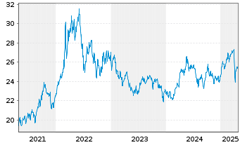 Chart Xtr.BBG Comm.ex-Agr.+Livest.Sw - 5 Years